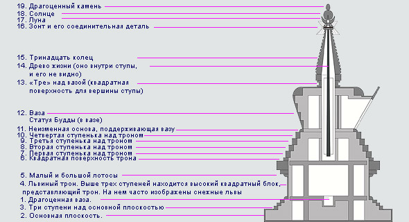 внутри пагоды бирмы