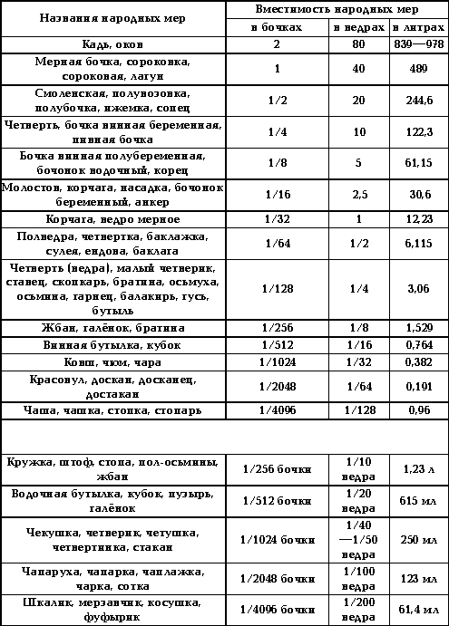 меры жидкостей жидкостей в том числе водки