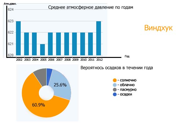 город виндхук атмосферное давление