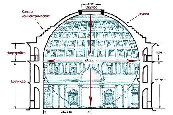 как устроен пантеон изнутри