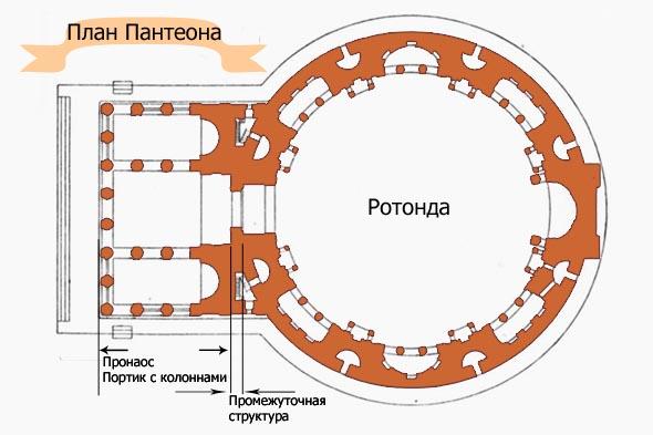 пантеон состоит из трех основных частей 